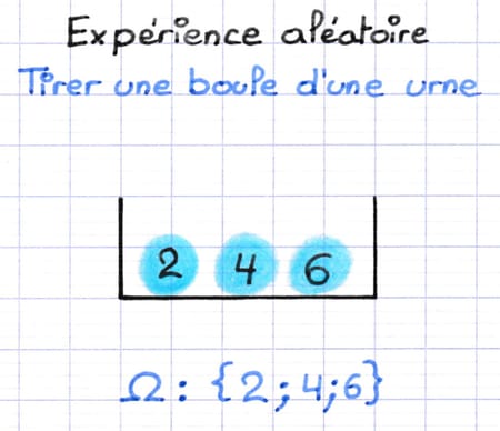 Reconnaître un événement certain ou impossible Reconnaître un événement certain ou impossible