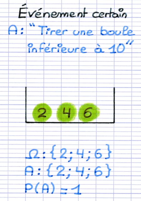 Exemple d’un événement certain en probabilité Exemple d’un événement certain en probabilité