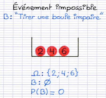 Exemple d’un événement impossible en probabilité Exemple d’un événement impossible en probabilité