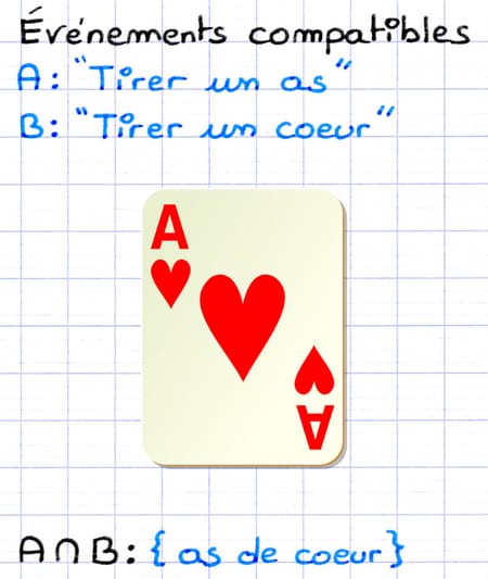 Exemple de 2 événements compatibles en probabilité Exemple de 2 événements compatibles en probabilité