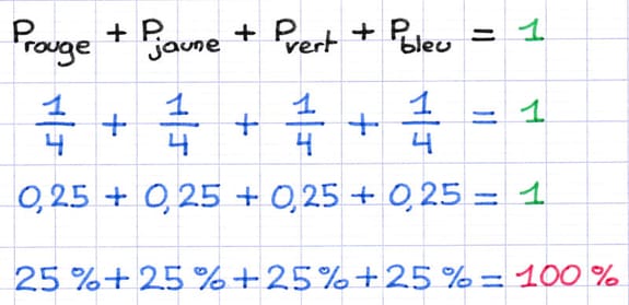 L’addition des probabilités des issues est égale à un