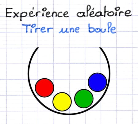 Additionner les probabilités des issues de cette expérience aléatoire