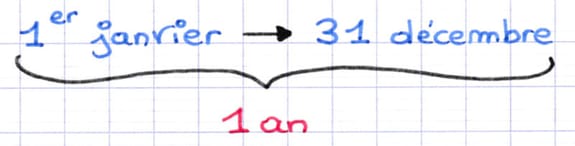 L’année est une unité de durée de 12 mois