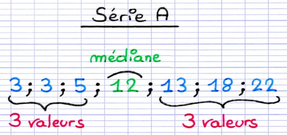La médiane est la valeur centrale de la série statistique A