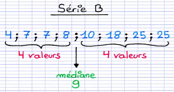 La médiane est la valeur centrale de la série statistique B
