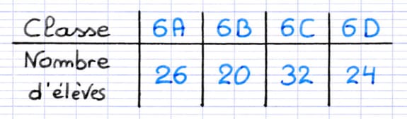 Représenter ces données dans un diagramme en bâtons Représenter ces données dans un diagramme en bâtons
