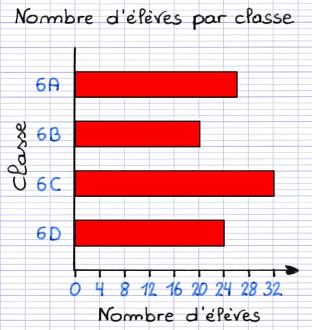 Diagramme en bâtons inversé Diagramme en bâtons inversé