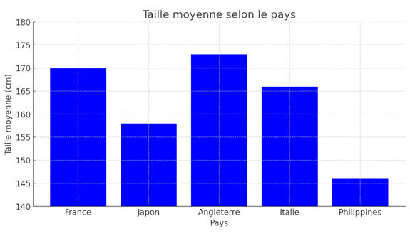 Exercice 1 : Représenter des données avec un diagramme en bâtons