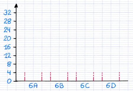 Tracer l’axe vertical du diagramme en bâtons Tracer l’axe vertical du diagramme en bâtons