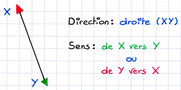 Différence entre la direction et le sens d’une translation Différence entre la direction et le sens d’une translation