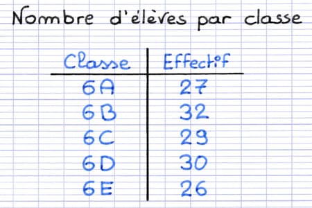 Calculer l’effectif total dans un tableur Calculer l’effectif total dans un tableur