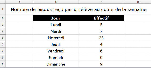 Exercice 1 : Calculer l’effectif total dans un tableur