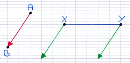 2 vecteurs parallèles tracés aux extrémités d’un segment 2 vecteurs parallèles tracés aux extrémités d’un segment