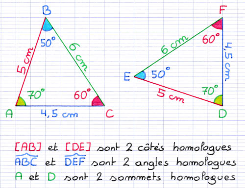 2 triangles égaux ont des côtés, angles et sommets homologues