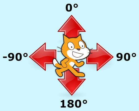 L’angle d’orientation du sprite dans Scratch