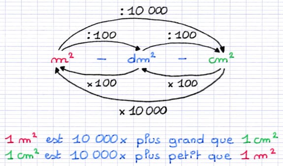 Relation entre les différentes unités d’aire éloignées Relation entre les différentes unités d’aire éloignées