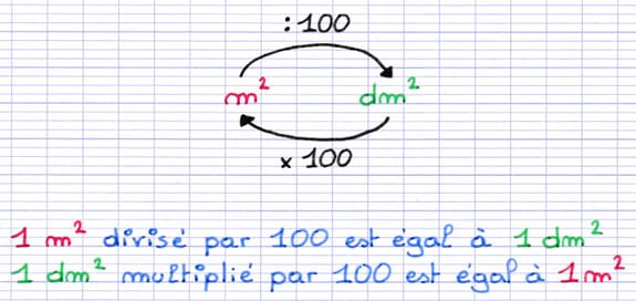 Relation mathématique entre les unités d’aire Relation mathématique entre les unités d’aire