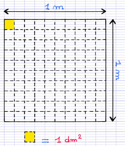 Relation entre une surface d'un mètre carré et d'un décimètre carré