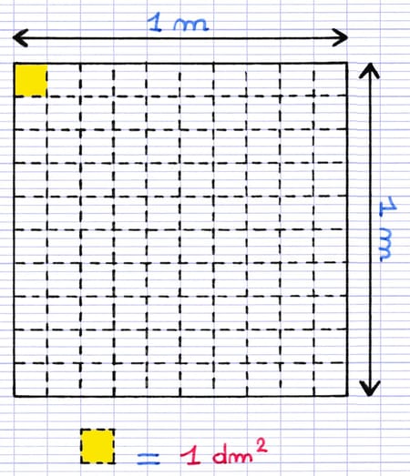 Relation entre une surface d’un mètre carré et d’un décimètre carré Relation entre une surface d’un mètre carré et d’un décimètre carré