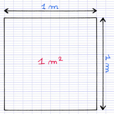 Un mètre carré est l'aire d'un carré de 1m de côté