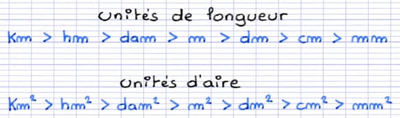 Unités d’aire rangées par ordre décroissant Unités d’aire rangées par ordre décroissant