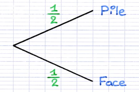 Arbre de probabilité pondéré Arbre de probabilité pondéré