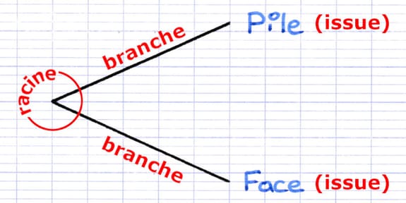 Construction des branches d’un arbre de probabilité Construction des branches d’un arbre de probabilité