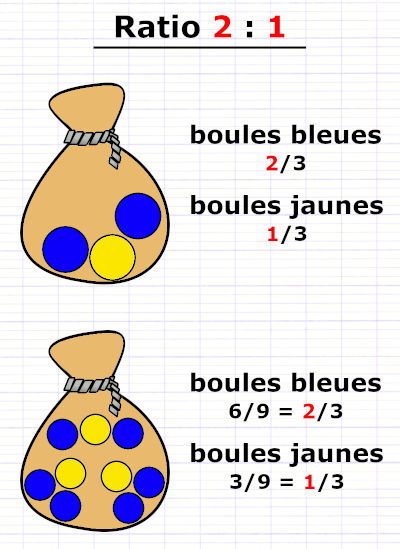 Proportion de chaque grandeur en ratio 2 : 1 représentée par une fraction