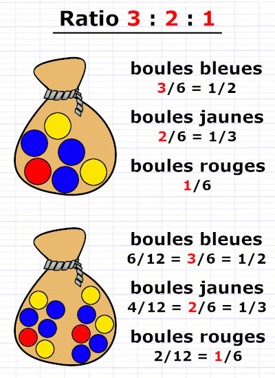 Proportion de chaque grandeur en ratio 3 : 2 : 1 représentée par une fraction