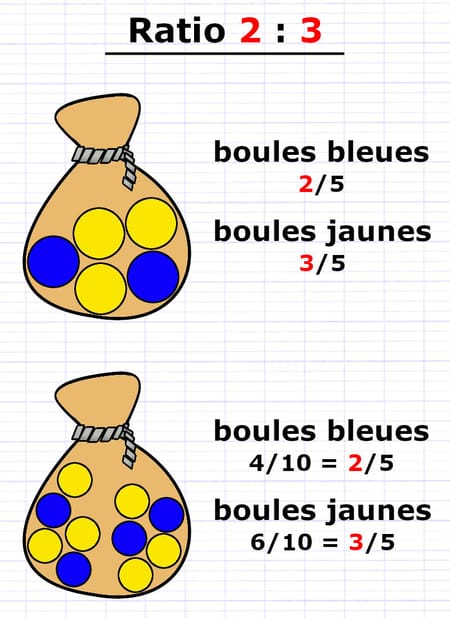 Ratio 2 pour 3