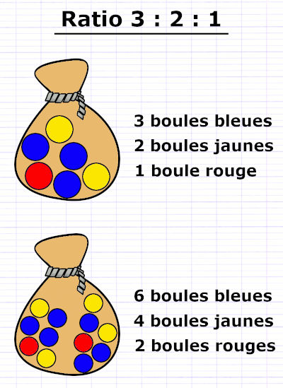 Ratio 3 pour 2 pour 1