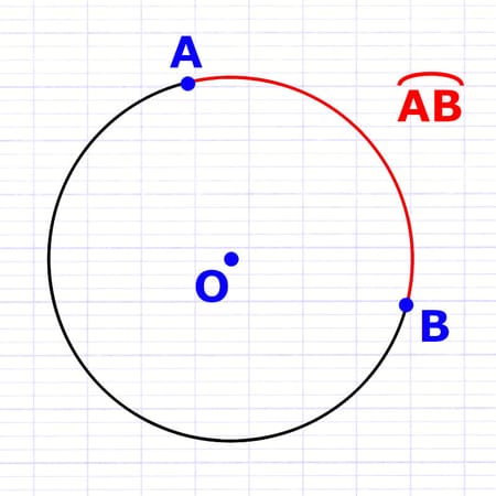 Un arc de cercle est une portion de cercle entre 2 points Un arc de cercle est une portion de cercle entre 2 points