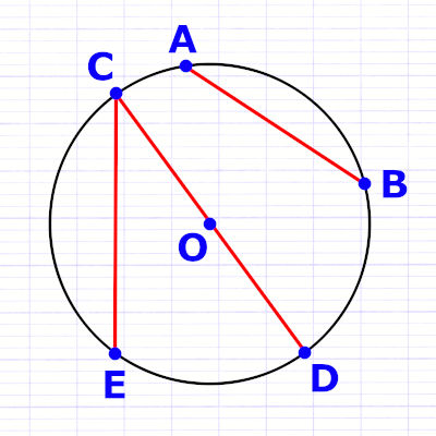 La corde est un segment dont les extrémités sont 2 points du cercle
