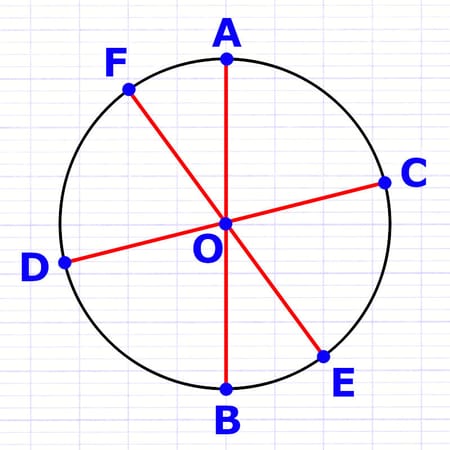 Le diamètre d’un cercle a une longueur égale au double du rayon Le diamètre d’un cercle a une longueur égale au double du rayon