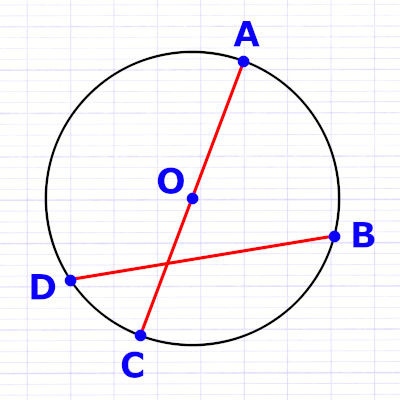 Exercice de description des caractéristiques d'un cercle