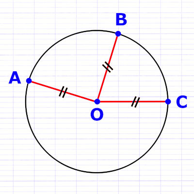 Les rayons d'un cercle ont une longueur identique