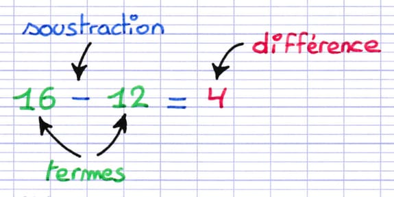 La différence entre 2 termes est le résultat de leur soustraction La différence entre 2 termes est le résultat de leur soustraction