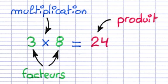 Le produit de 2 facteurs est le résultat de leur multiplication Le produit de 2 facteurs est le résultat de leur multiplication