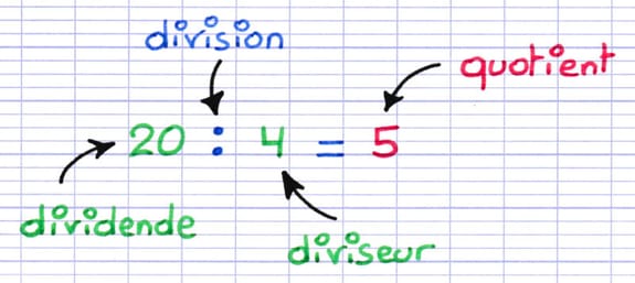 Le quotient d’un dividende par un diviseur est le résultat de leur division Le quotient d’un dividende par un diviseur est le résultat de leur division