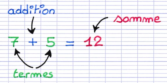 La somme de 2 termes est le résultat de leur addition La somme de 2 termes est le résultat de leur addition
