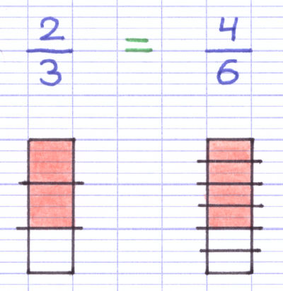 Schéma d'une égalié de fractions