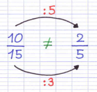 La division prouve que ces 2 fractions sont différentes