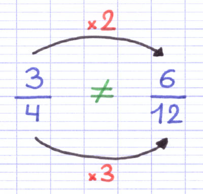 La multiplication prouve que ces 2 fractions sont différentes