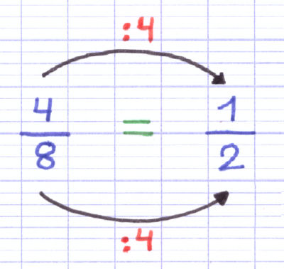 La division prouve que ces 2 fractions sont égales