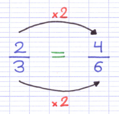 La multiplication prouve que ces 2 fractions sont égales