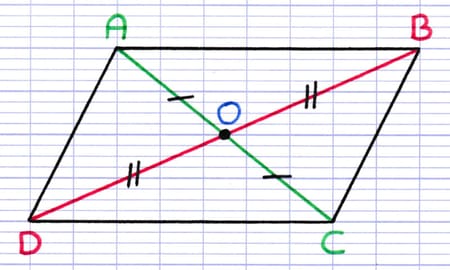 Diagonales d’un parallélogramme se coupant en leur milieu Diagonales d’un parallélogramme se coupant en leur milieu