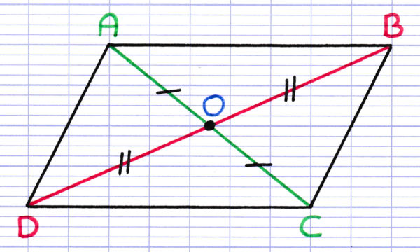 Les diagonales du parallélogramme se coupent en leur milieu