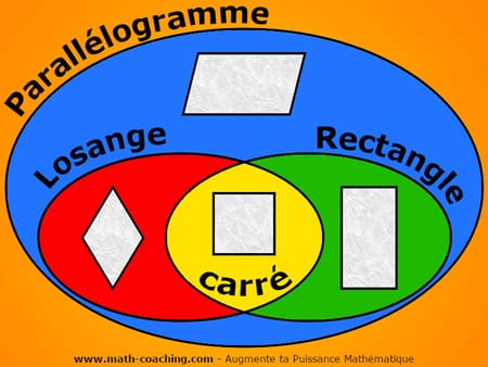 Classification dans un diagramme de Venn des parallélogrammes particuliers Classification dans un diagramme de Venn des parallélogrammes particuliers