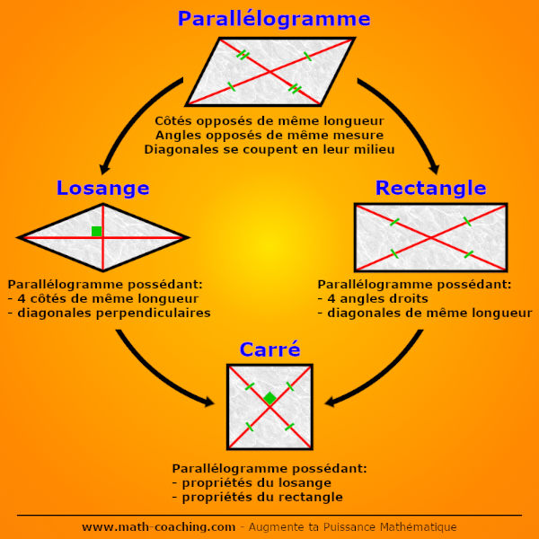 Parallélogrammes particuliers: losange, rectangle et carré