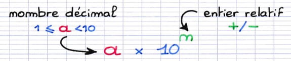 La notation scientifique est le produit d’un nombre décimal et une puissance de 10